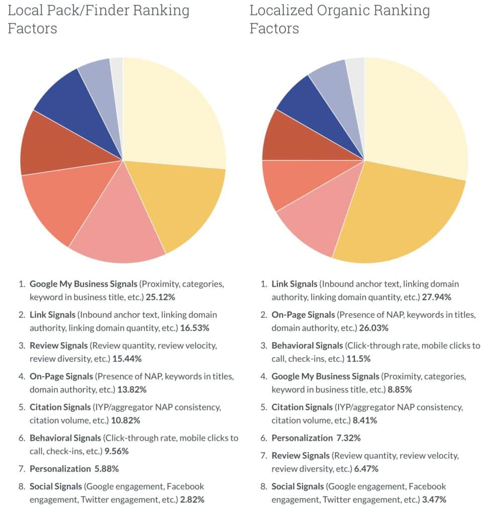 Local SEO Signals and Local ranking factors