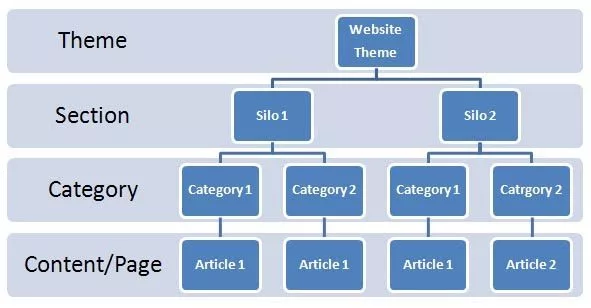 Website Silo Structure