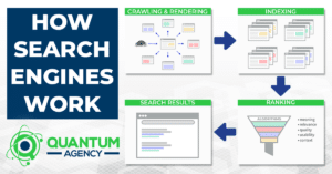 The 4 stages of the search engine process