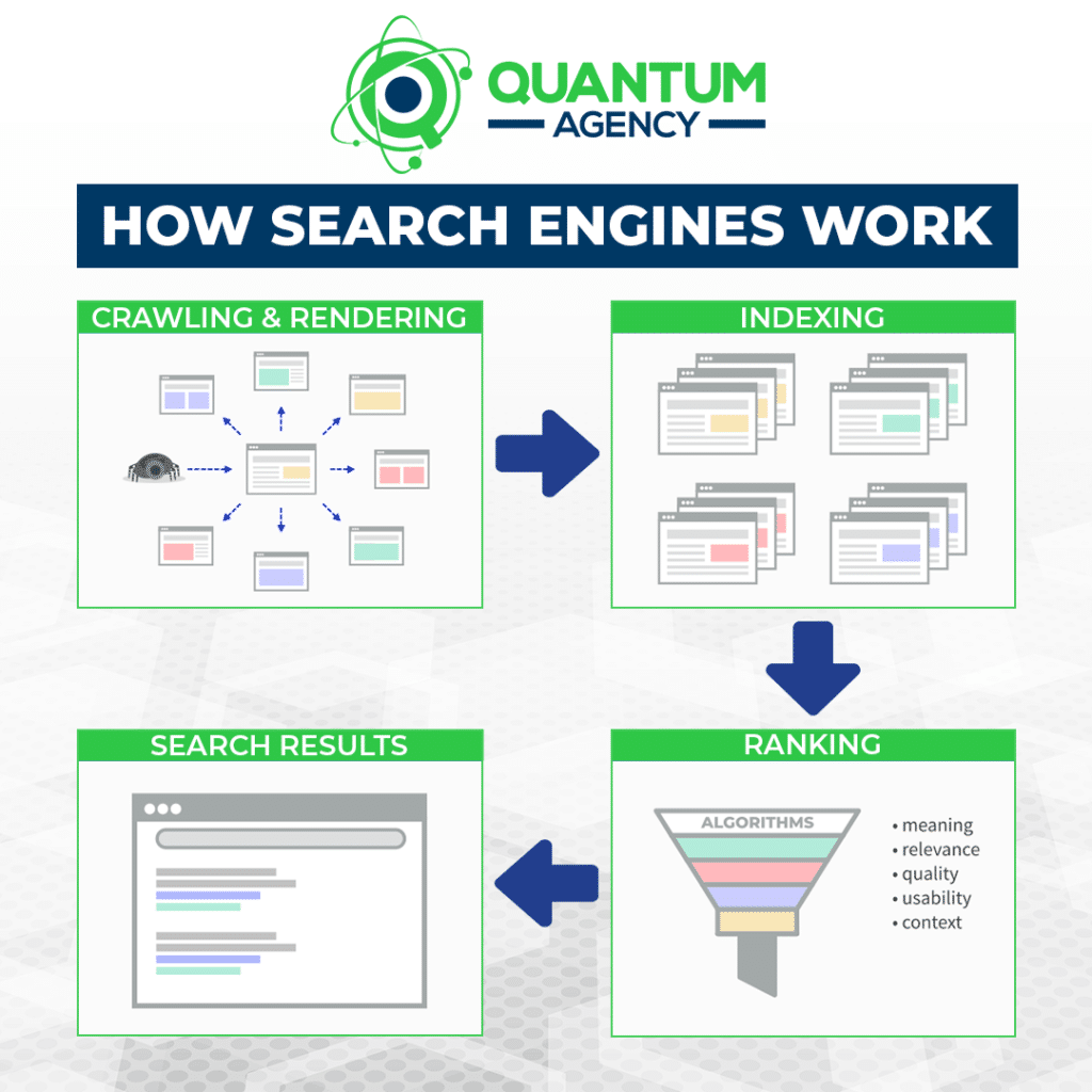 The 4 stages of search The 4 stages of search and how the Google search engine works