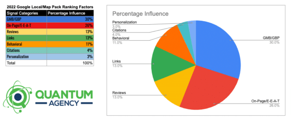 The 2022 Local Ranking Factors by Lane Houk and Quantum Agency