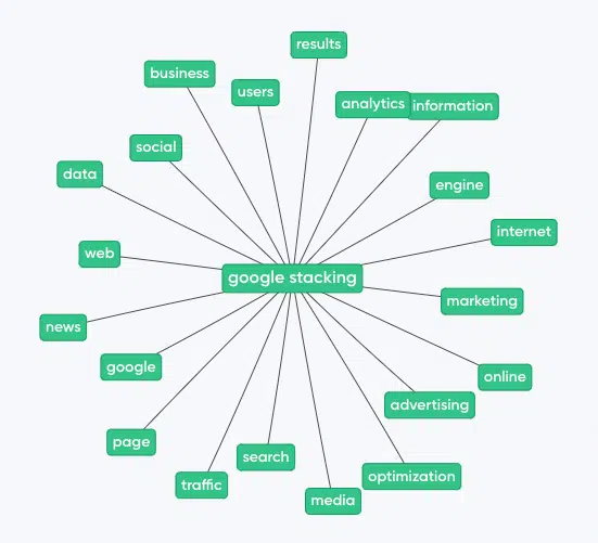 Domain Authority Stacking